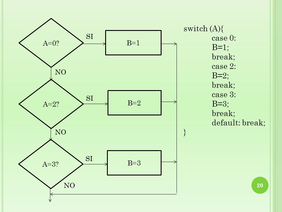 switch (A){ case 0: B=1; break; case 2: B=2; case 3: B=3;