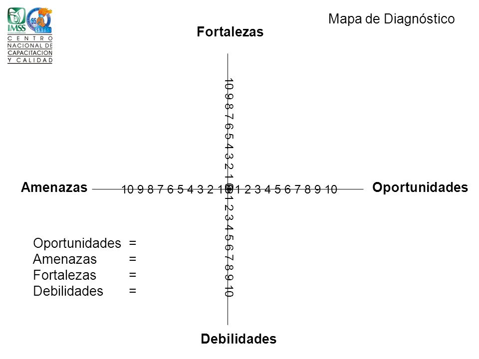 Mapa de Diagnóstico Fortalezas Amenazas Oportunidades Oportunidades =