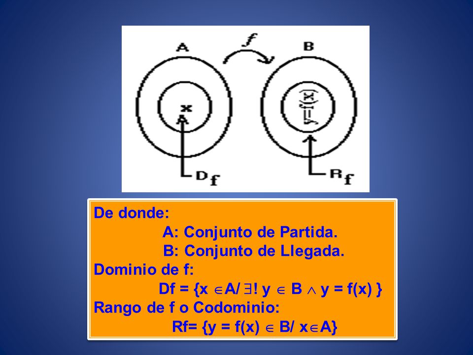De donde: A: Conjunto de Partida. B: Conjunto de Llegada. Dominio de f: Df = {x A/ ! y  B  y = f(x) }
