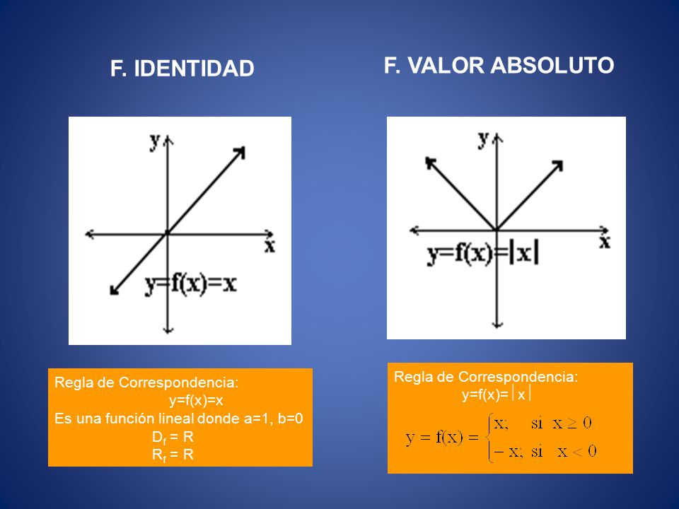 F. VALOR ABSOLUTO F. IDENTIDAD Regla de Correspondencia: