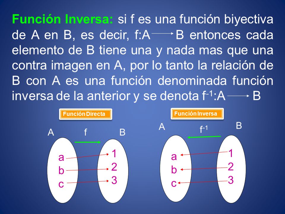 Función Inversa: si f es una función biyectiva de A en B, es decir, f:A B entonces cada elemento de B tiene una y nada mas que una contra imagen en A, por lo tanto la relación de B con A es una función denominada función inversa de la anterior y se denota f-1:A B