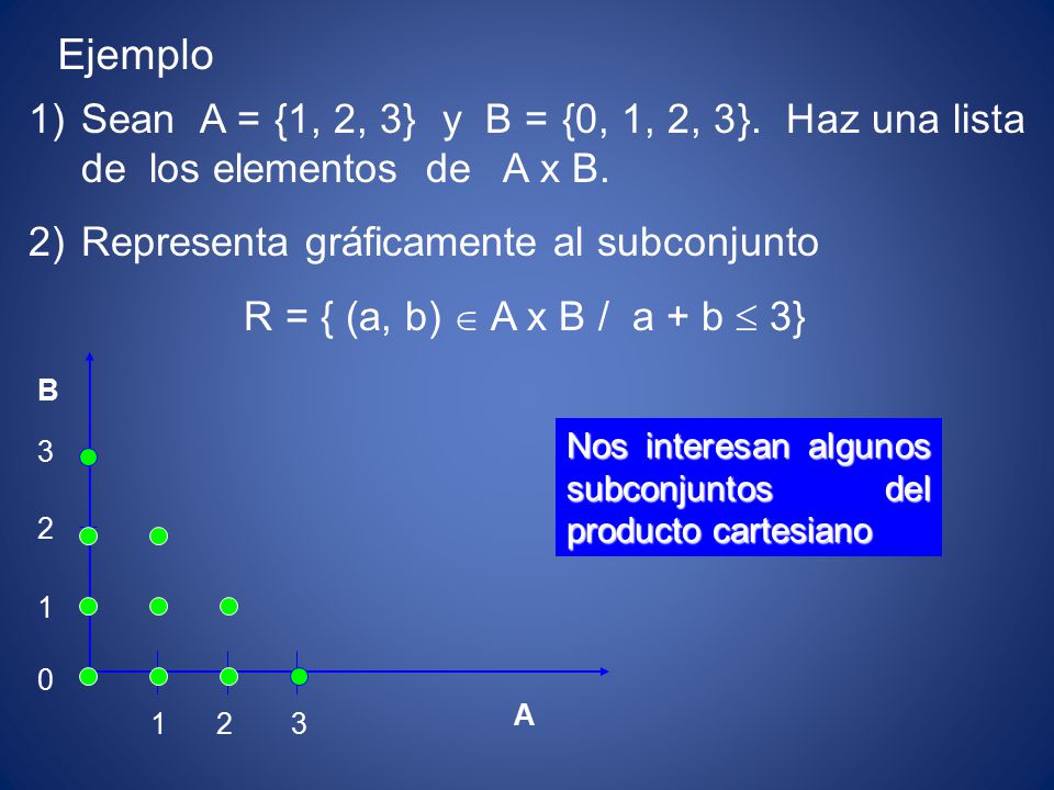 Ejemplo Sean A = {1, 2, 3} y B = {0, 1, 2, 3}. Haz una lista de los elementos de A x B. Representa gráficamente al subconjunto.