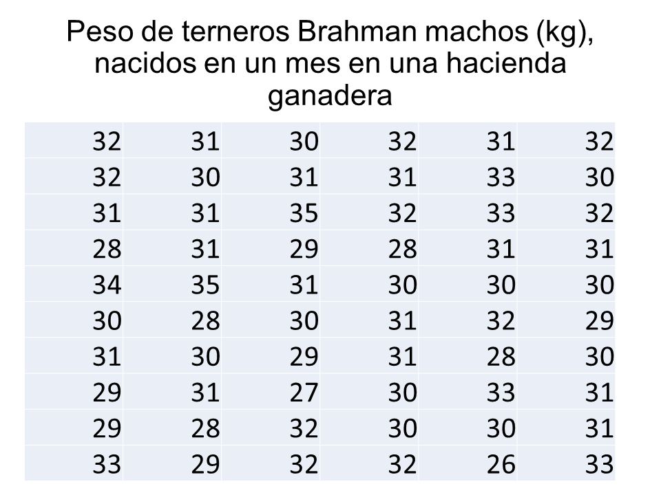 Peso de terneros Brahman machos (kg), nacidos en un mes en una hacienda ganadera