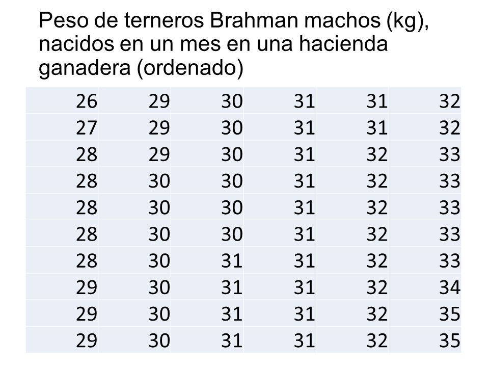 Peso de terneros Brahman machos (kg), nacidos en un mes en una hacienda ganadera (ordenado)