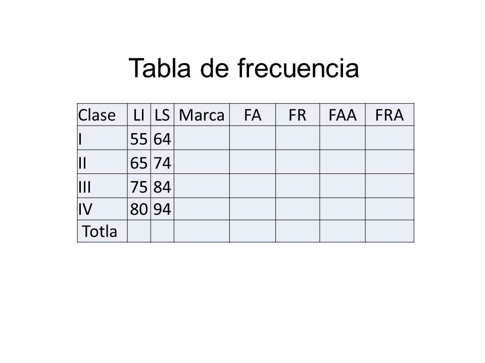 Tabla de frecuencia Clase LI LS Marca FA FR FAA FRA I II 65 74