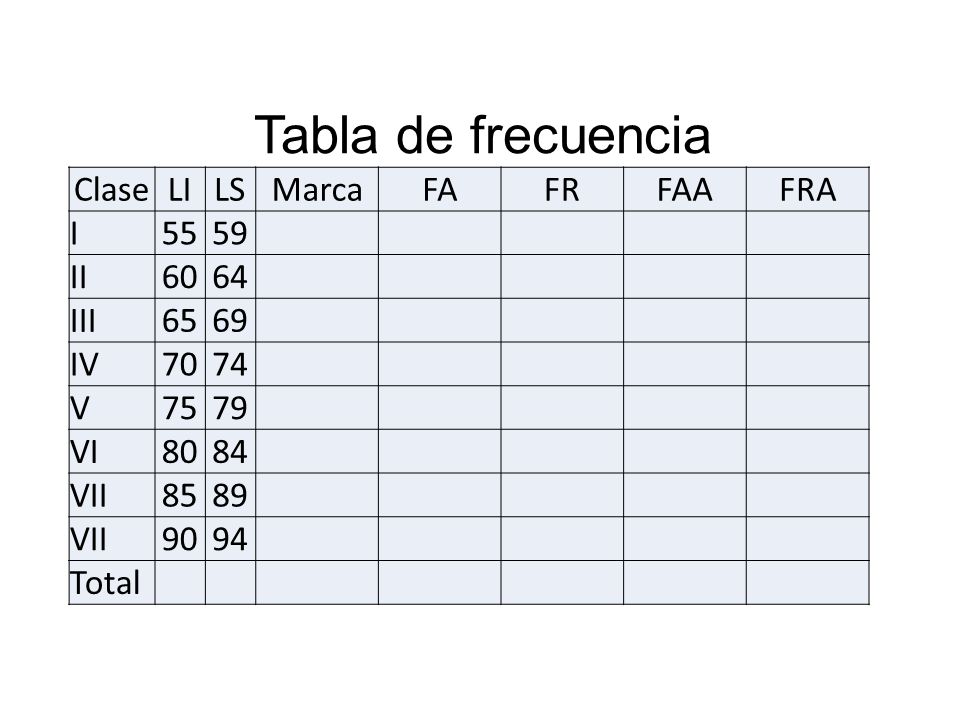 Tabla de frecuencia Clase LI LS Marca FA FR FAA FRA I II 60 64