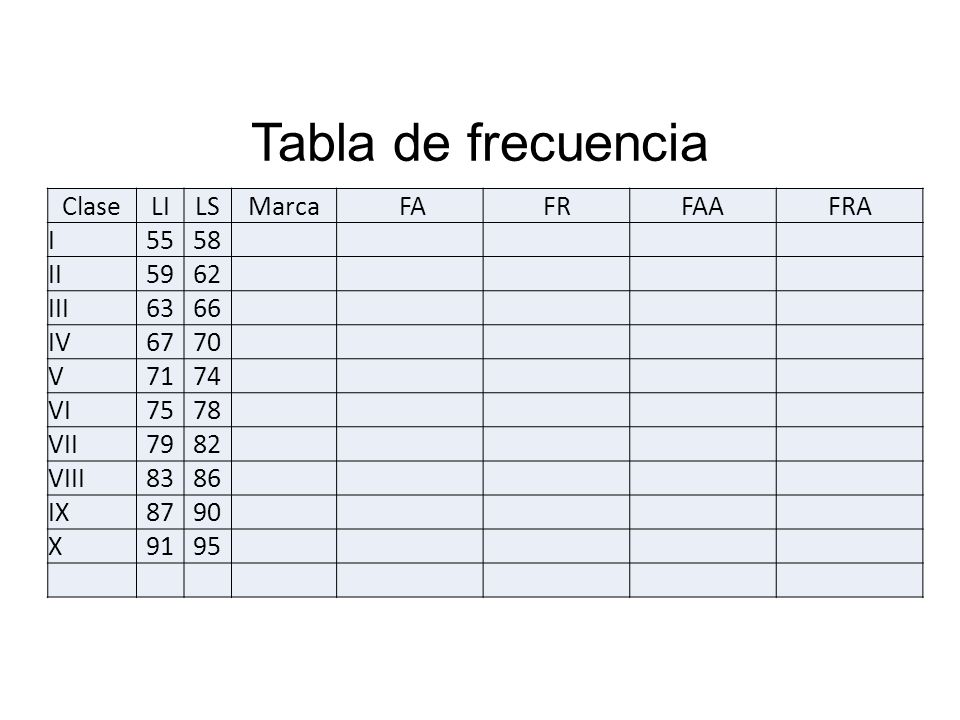 Tabla de frecuencia Clase LI LS Marca FA FR FAA FRA I II 59 62