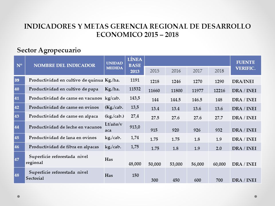 INDICADORES Y METAS GERENCIA REGIONAL DE DESARROLLO ECONOMICO 2015 – 2018
