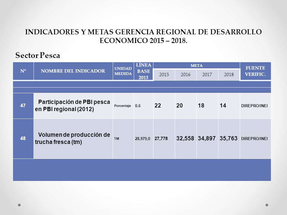 INDICADORES Y METAS GERENCIA REGIONAL DE DESARROLLO ECONOMICO 2015 – 2018.