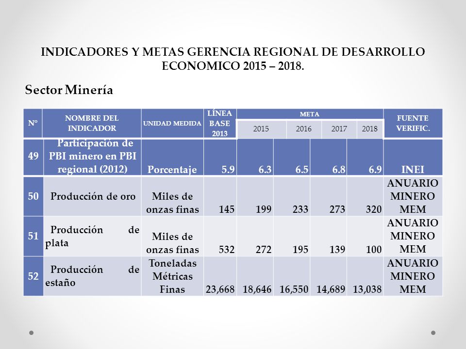INDICADORES Y METAS GERENCIA REGIONAL DE DESARROLLO ECONOMICO 2015 – 2018.