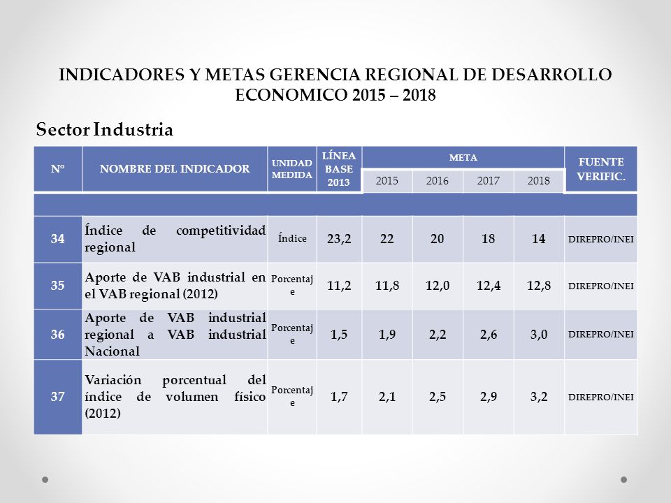 INDICADORES Y METAS GERENCIA REGIONAL DE DESARROLLO ECONOMICO 2015 – 2018