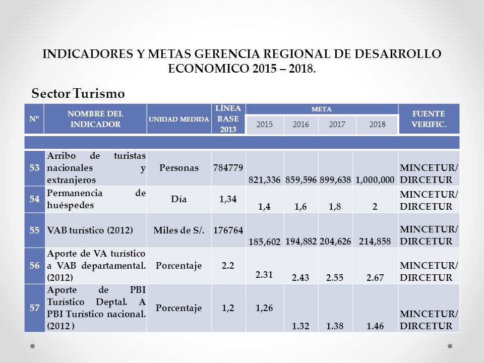 INDICADORES Y METAS GERENCIA REGIONAL DE DESARROLLO ECONOMICO 2015 – 2018.