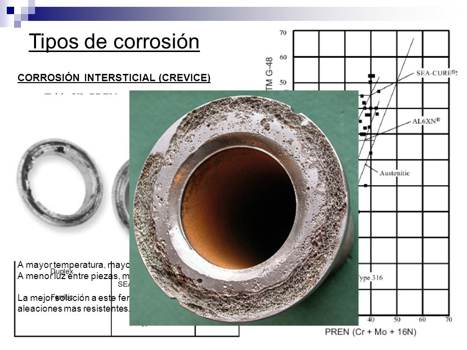 Tipos de corrosión CORROSIÓN INTERSTICIAL (CREVICE)
