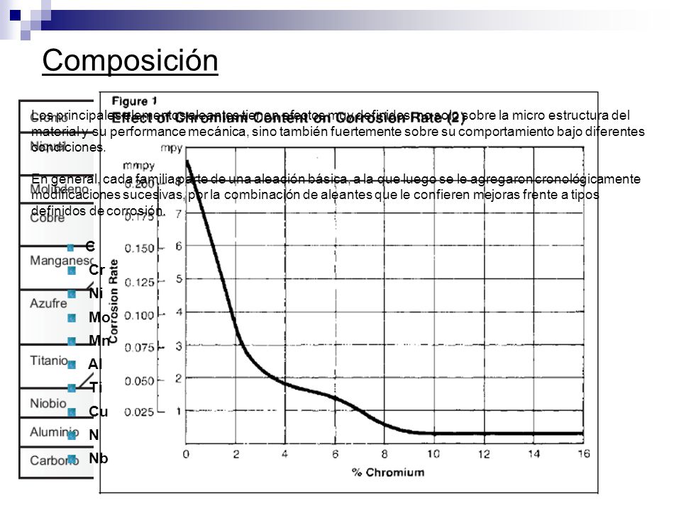 Composición Cr Ni Mo Mn Al Ti Cu N Nb