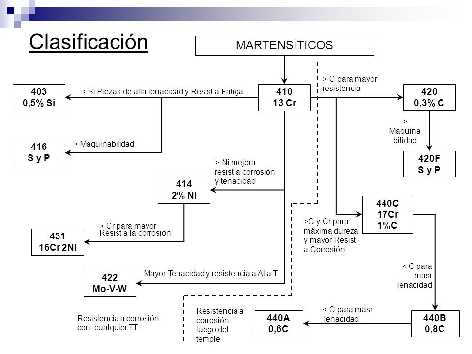 Clasificación MARTENSÍTICOS 403 0,5% Si Cr 420 0,3% C 416 S y P