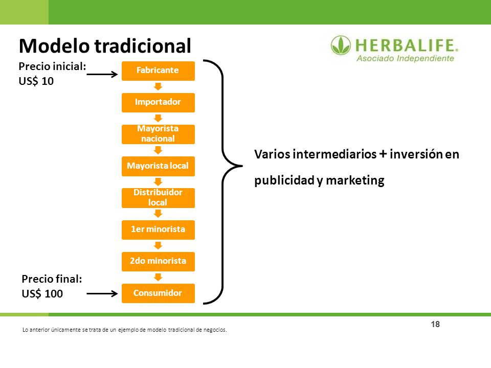 Modelo tradicional Fabricante. Precio inicial: US$ 10. Varios intermediarios + inversión en publicidad y marketing.