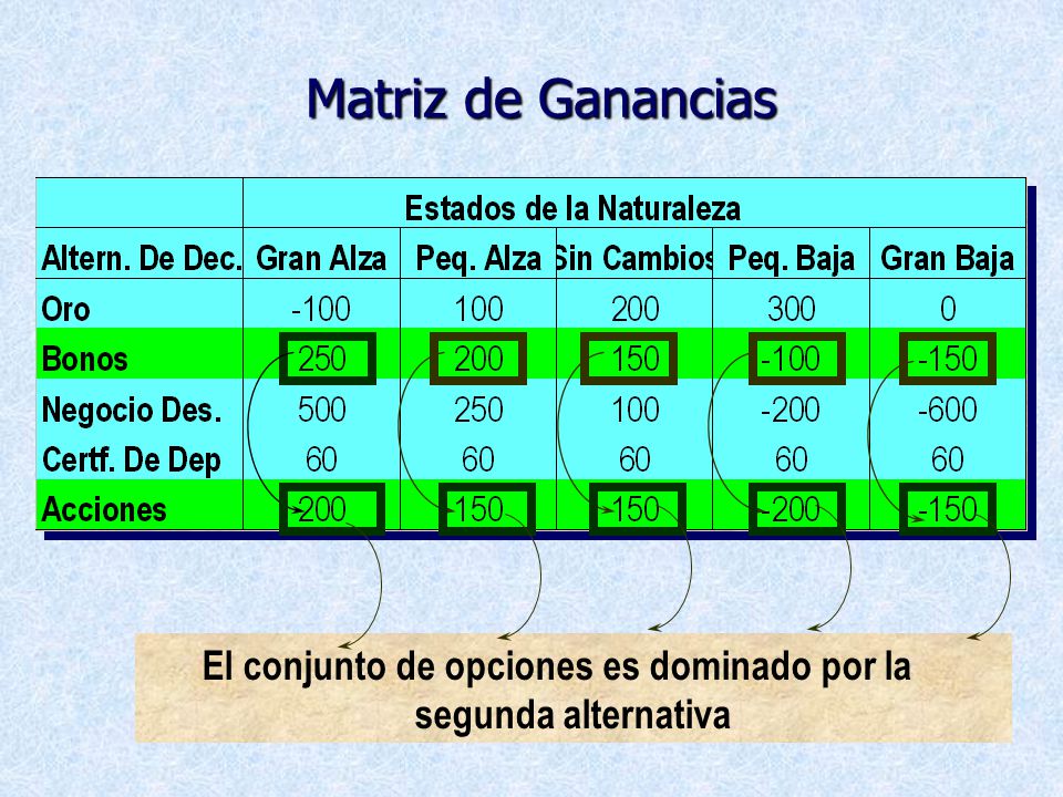 Matriz de Ganancias El conjunto de opciones es dominado por la segunda alternativa