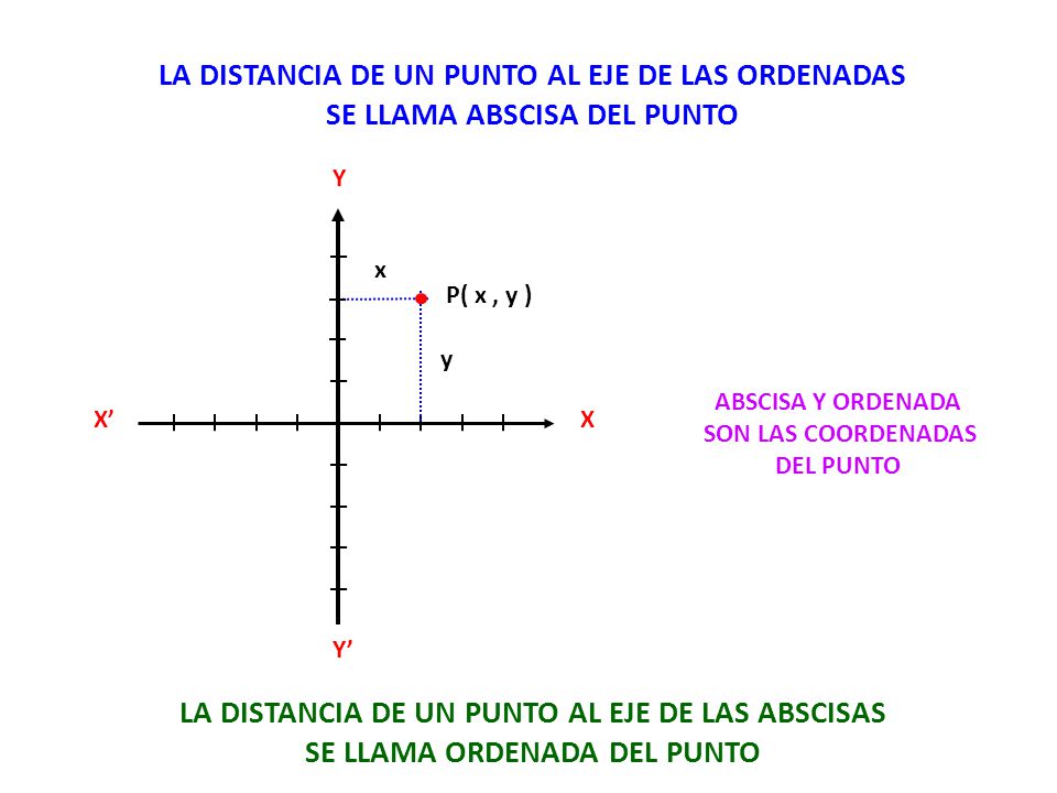 LA DISTANCIA DE UN PUNTO AL EJE DE LAS ORDENADAS