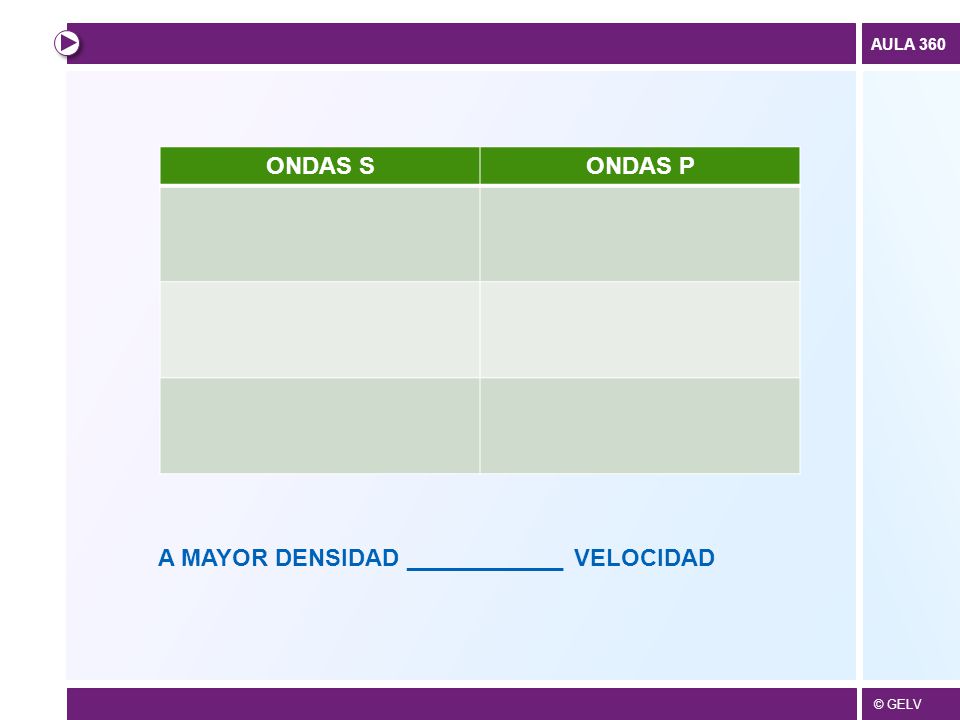 ONDAS S ONDAS P A MAYOR DENSIDAD ____________ VELOCIDAD