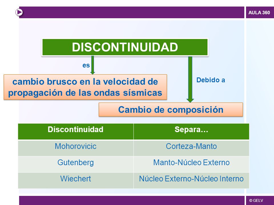 cambio brusco en la velocidad de propagación de las ondas sísmicas