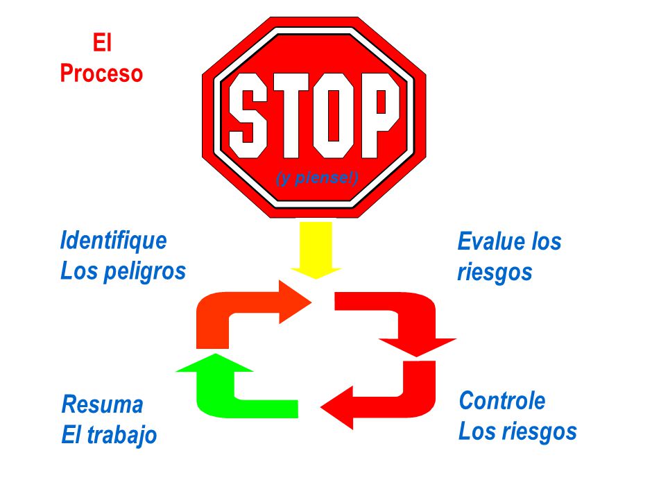 El Proceso Identifique Evalue los Los peligros riesgos Controle Resuma