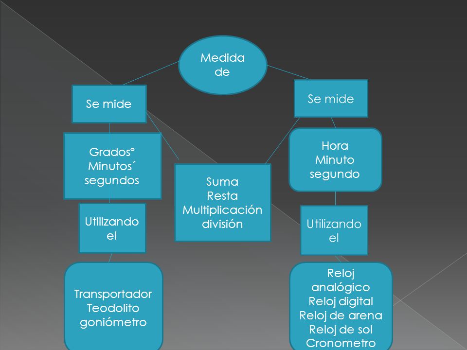 Medida de Se mide. Hora. Minuto. segundo. Gradosº. Minutos´ segundos. Suma. Resta. Multiplicación.