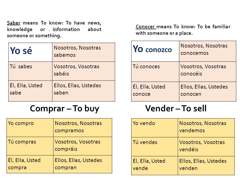 Yo conozco Yo sé Comprar – To buy Vender – To sell