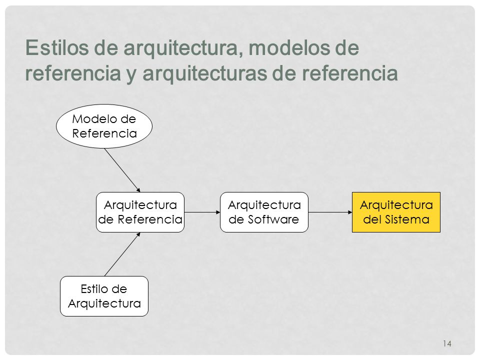 Estilos de arquitectura, modelos de referencia y arquitecturas de referencia