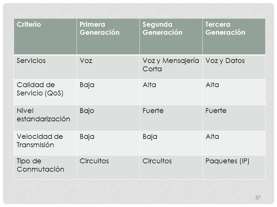 Criterio Primera Generación. Segunda Generación. Tercera Generación. Servicios. Voz. Voz y Mensajería Corta.