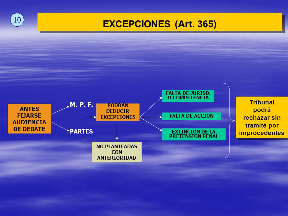 10 EXCEPCIONES (Art. 365) FALTA DE JURISD. O COMPETENCIA. Tribunal podrá rechazar sin tramite por improcedentes.