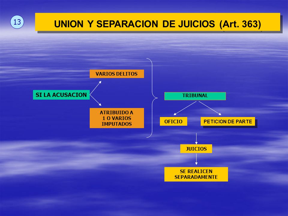 UNION Y SEPARACION DE JUICIOS (Art. 363) SE REALICEN SEPARADAMENTE