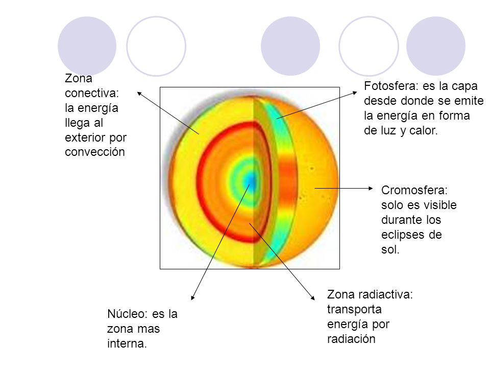 Zona conectiva: la energía llega al exterior por convección