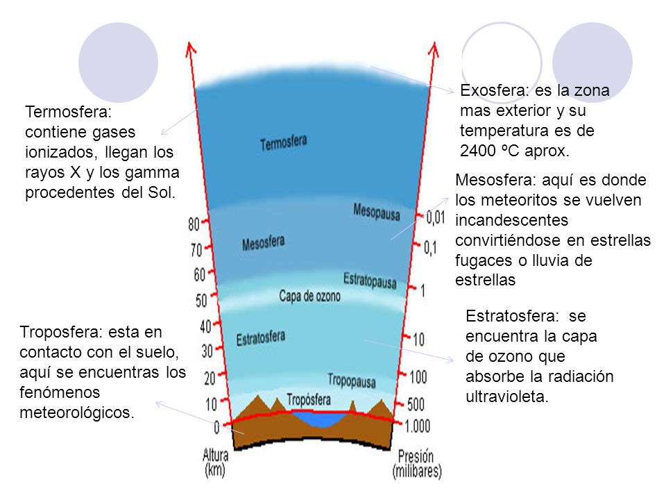 Exosfera: es la zona mas exterior y su temperatura es de 2400 ºC aprox.