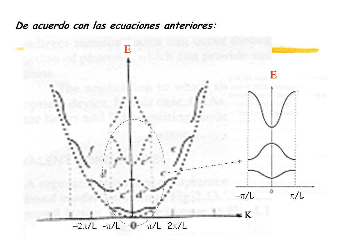 E E De acuerdo con las ecuaciones anteriores: K -p/L p/L -2p/L -p/L