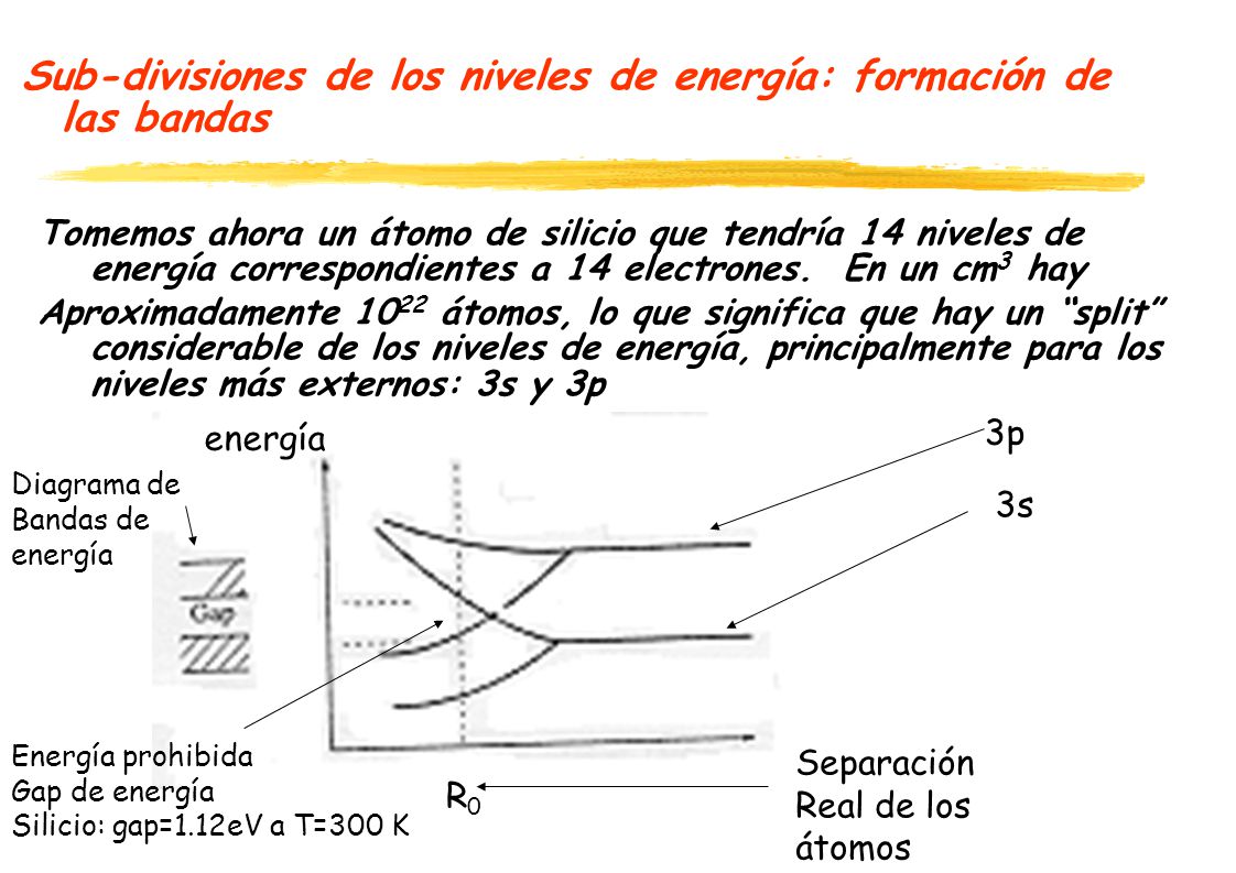 Sub-divisiones de los niveles de energía: formación de las bandas