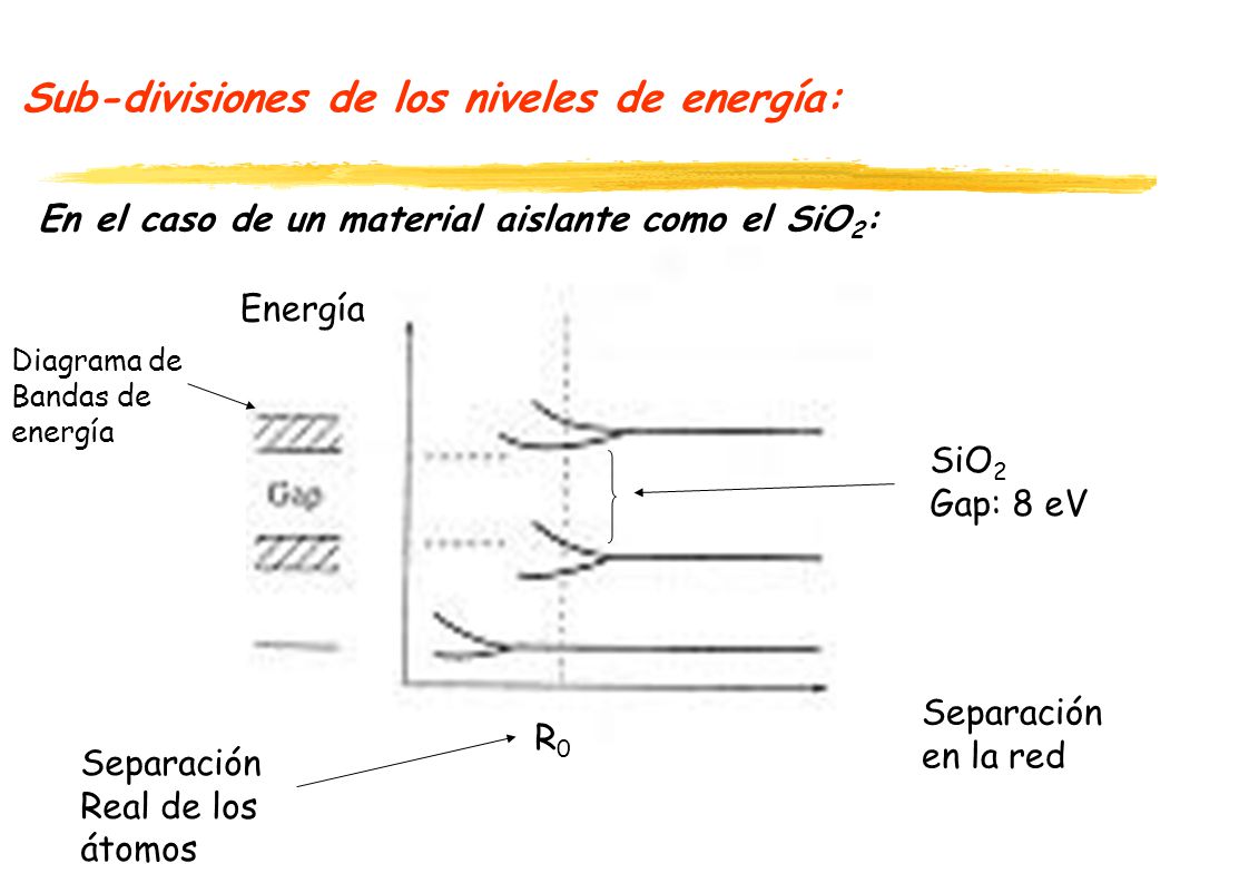Sub-divisiones de los niveles de energía: