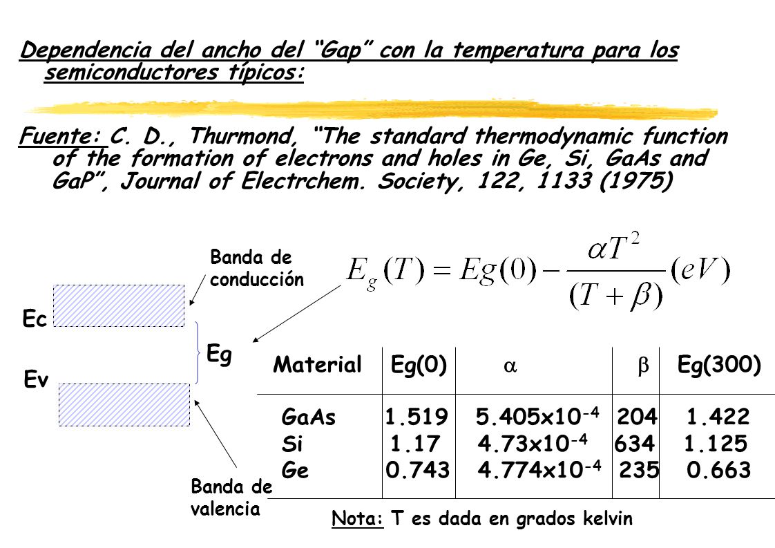 Dependencia del ancho del Gap con la temperatura para los semiconductores típicos: