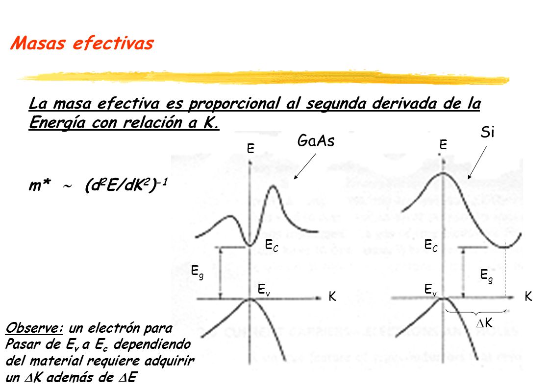 Masas efectivas La masa efectiva es proporcional al segunda derivada de la. Energía con relación a K.