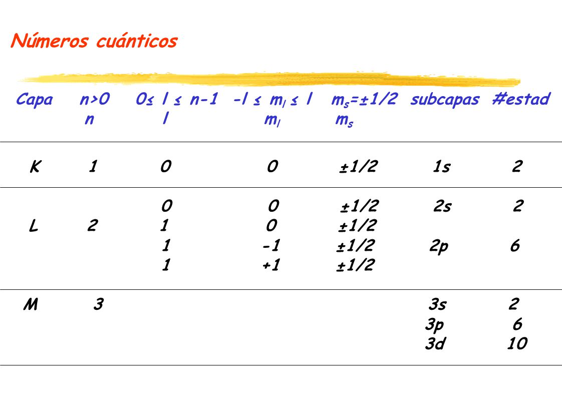 Números cuánticos Capa n>0 0≤ l ≤ n-1 -l ≤ ml ≤ l ms=±1/2 subcapas #estad. n l ml ms.