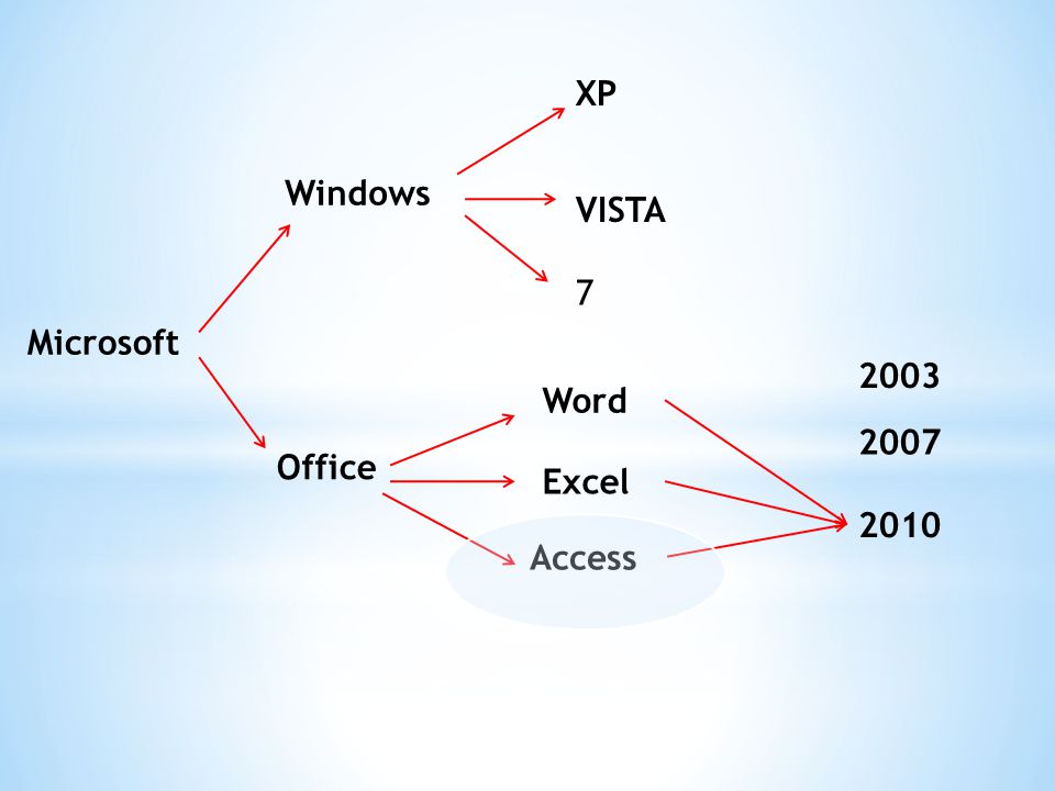 XP Windows VISTA 7 Microsoft 2003 Word 2007 Office Excel 2010 Access