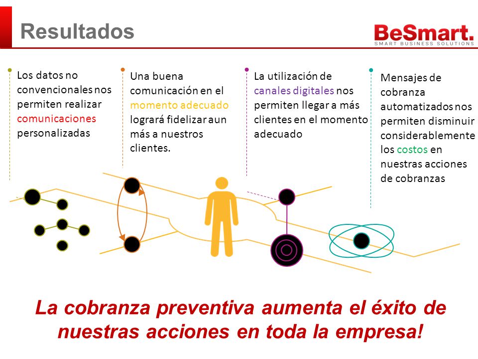 Resultados Los datos no convencionales nos permiten realizar comunicaciones personalizadas.