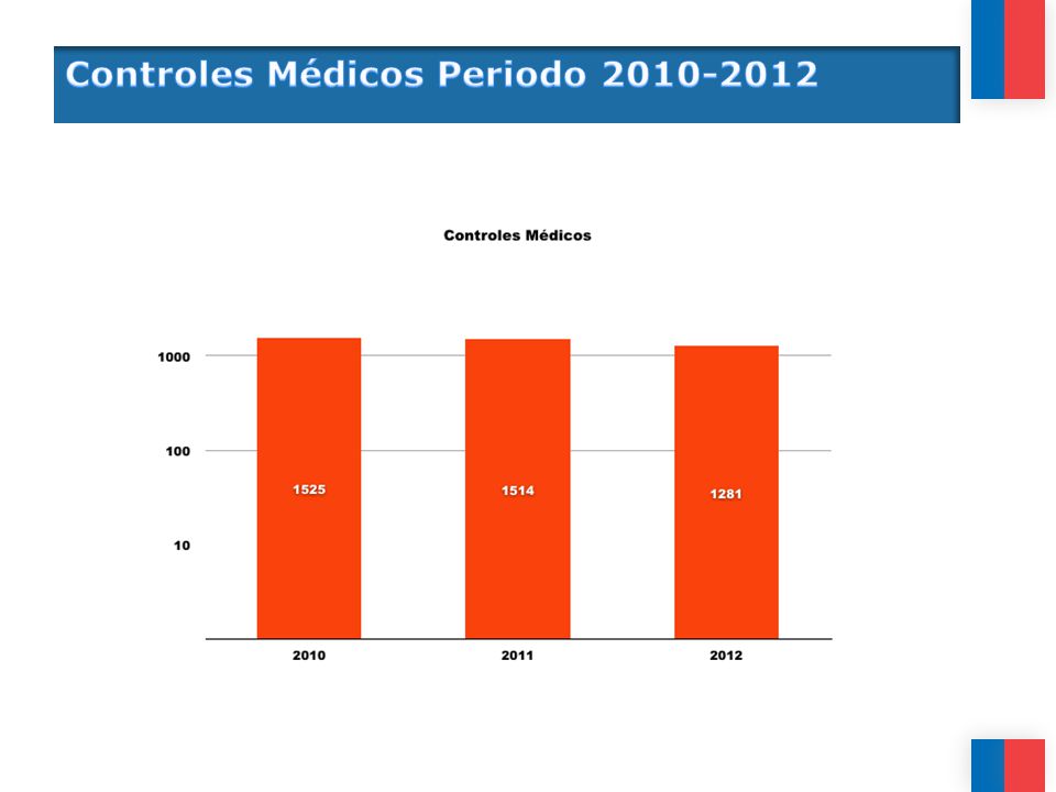 Controles Médicos Periodo