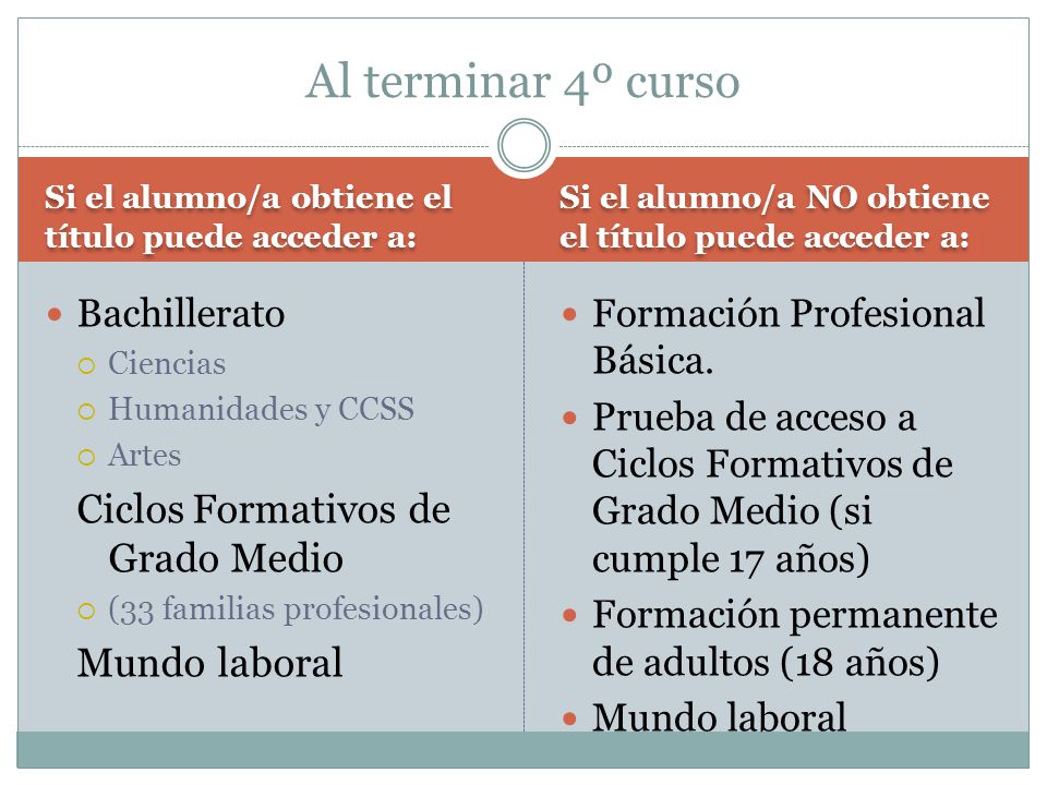 Al terminar 4º curso Ciclos Formativos de Grado Medio Mundo laboral