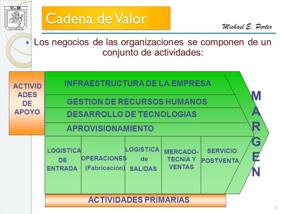 Cadena de Valor Michael E. Porter. Los negocios de las organizaciones se componen de un conjunto de actividades: