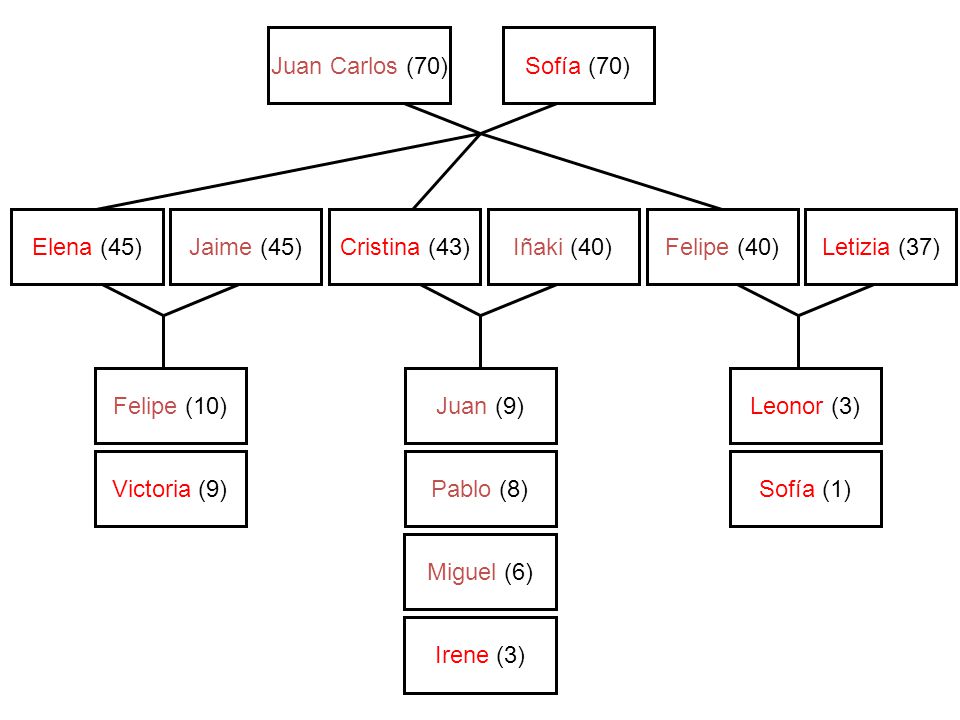 Juan Carlos (70) Sofía (70) Elena (45) Jaime (45) Cristina (43)
