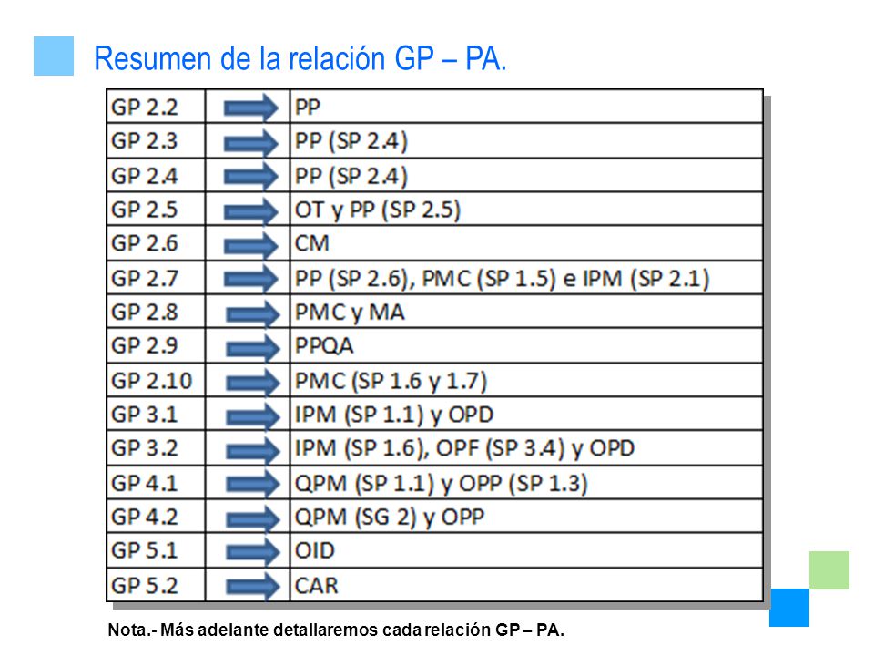 Nota.- Más adelante detallaremos cada relación GP – PA.