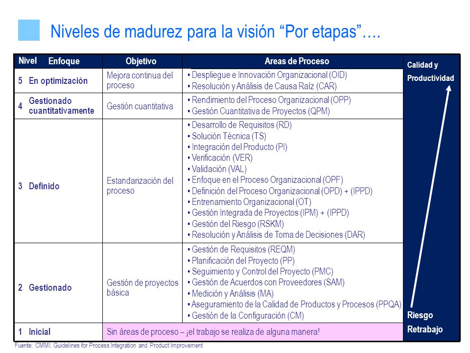 Niveles de madurez para la visión Por etapas ….