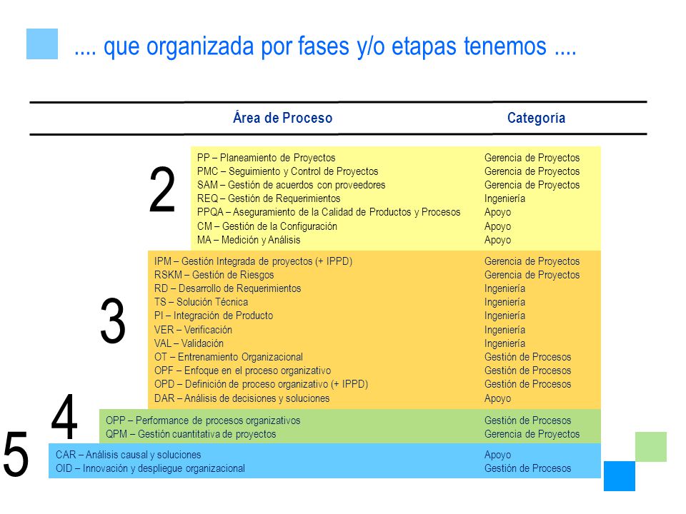 que organizada por fases y/o etapas tenemos ....