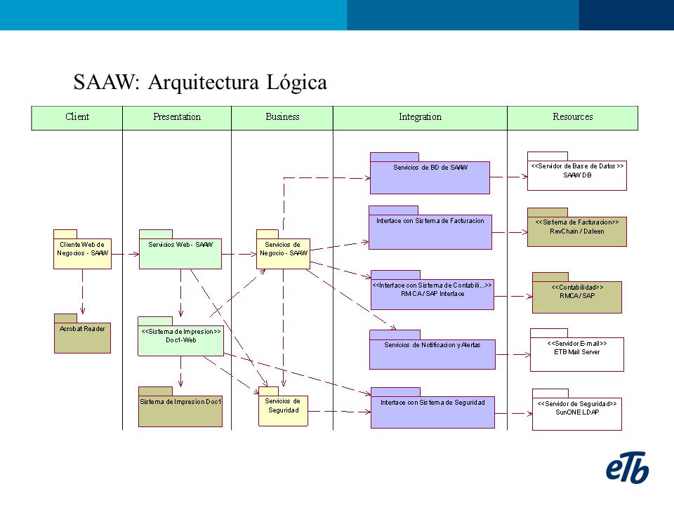 SAAW: Arquitectura Lógica