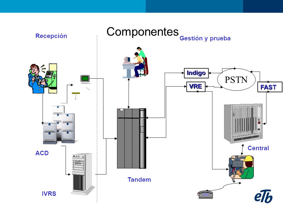 Componentes PSTN Recepción Gestión y prueba Indigo VRE FAST Central